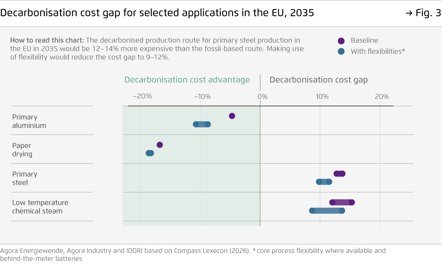 Preview for Decarbonisation cost gap for selected applications in the EU, 2035