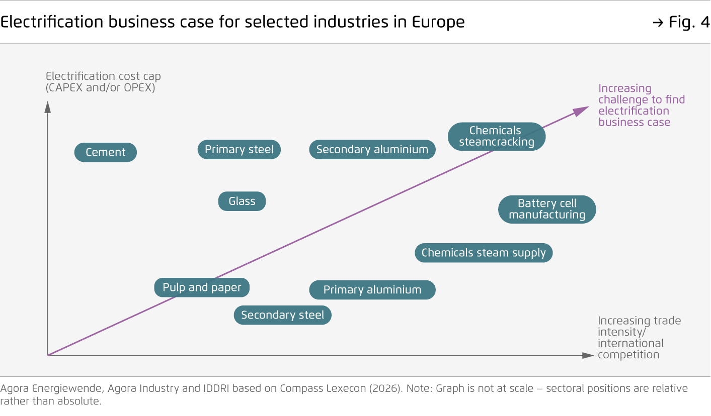 Preview for Electrification business case for selected industries in Europe