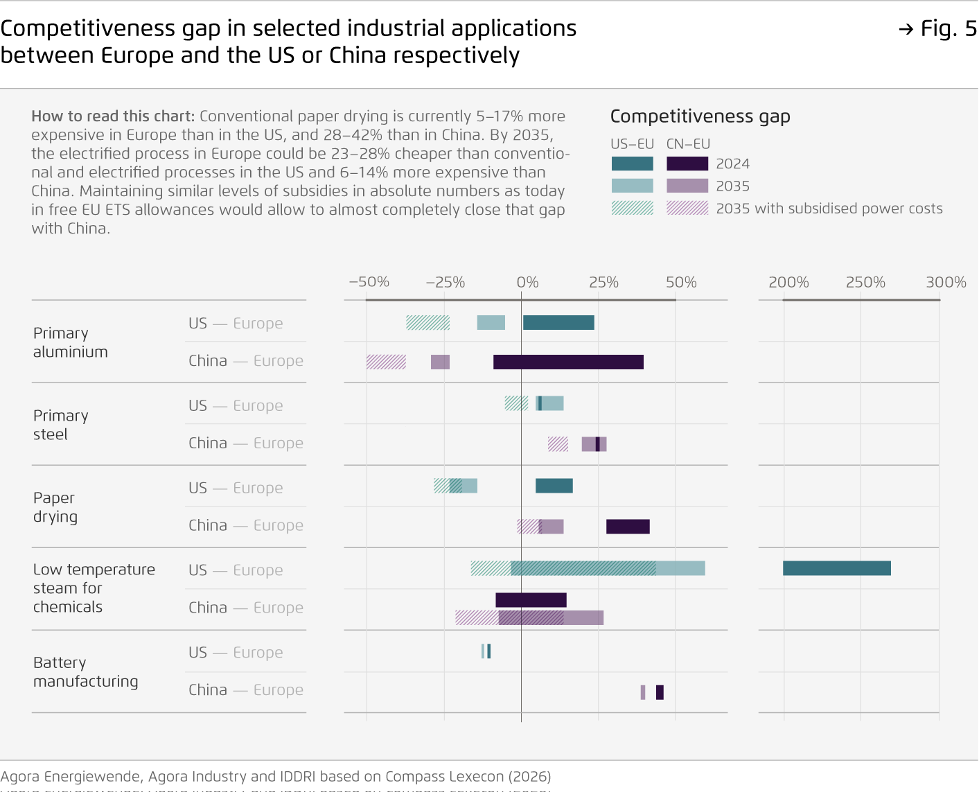 Preview for Competitiveness gap in selected industrial applications between Europe and the US or China respectively