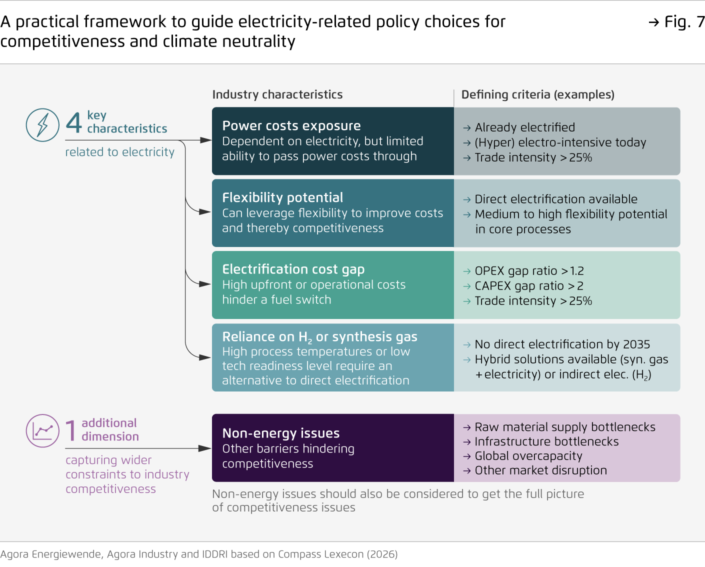 Preview for A practical framework to guide electricity-related policy choices for competitiveness and climate neutrality
