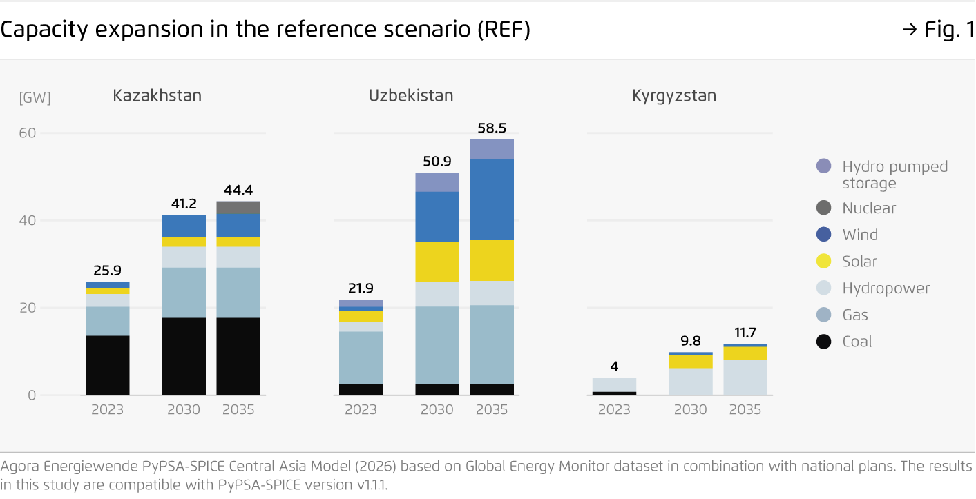 Preview for Capacity expansion in the reference scenario (REF)