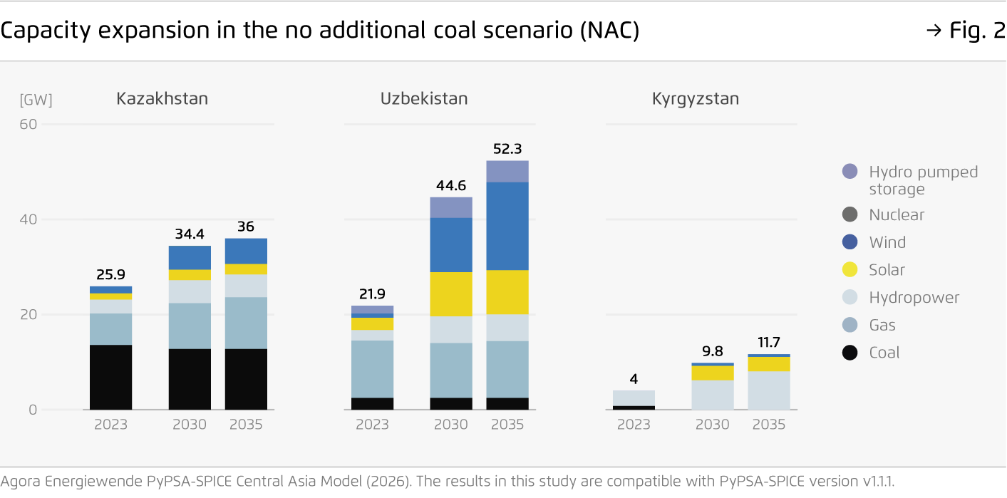 Preview for Capacity expansion in the no additional coal scenario (NAC)
