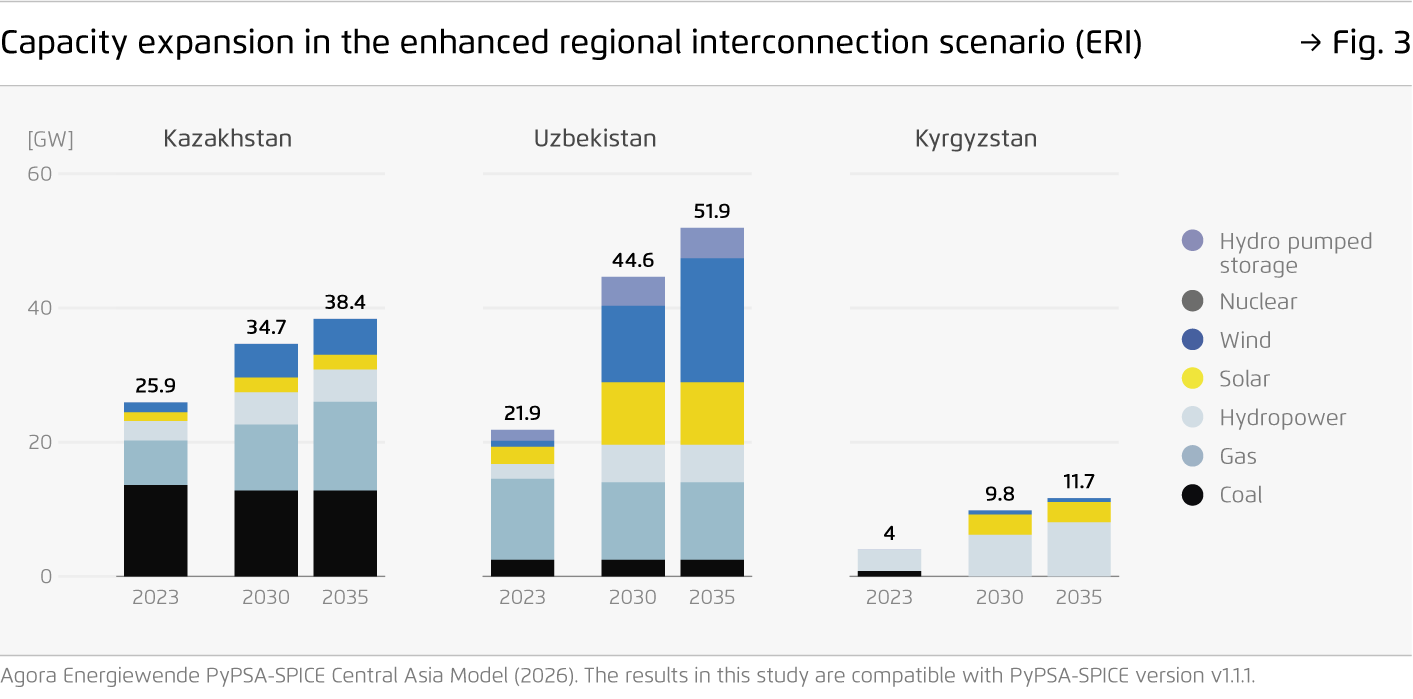Preview for Capacity expansion in the enhanced regional interconnection scenario (ERI)