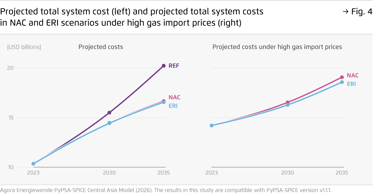 Preview for Projected total system cost (left) and projected total system costs in NAC and ERI scenarios under high gas import prices (right)