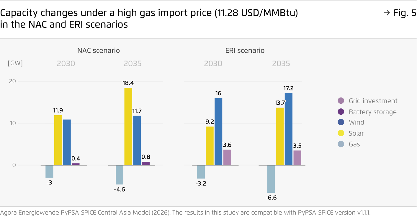 Preview for Capacity changes under a high gas import price (11.28 USD/MMBtu) in the NAC and ERI scenarios