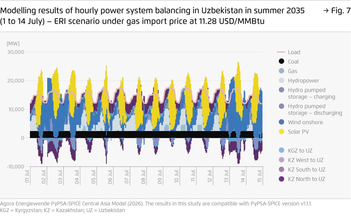 Preview for Modelling results of hourly power system balancing in Uzbekistan in summer 2035 (1 to 14 July) – ERI scenario under gas import price at 11.28 USD/MMBtu