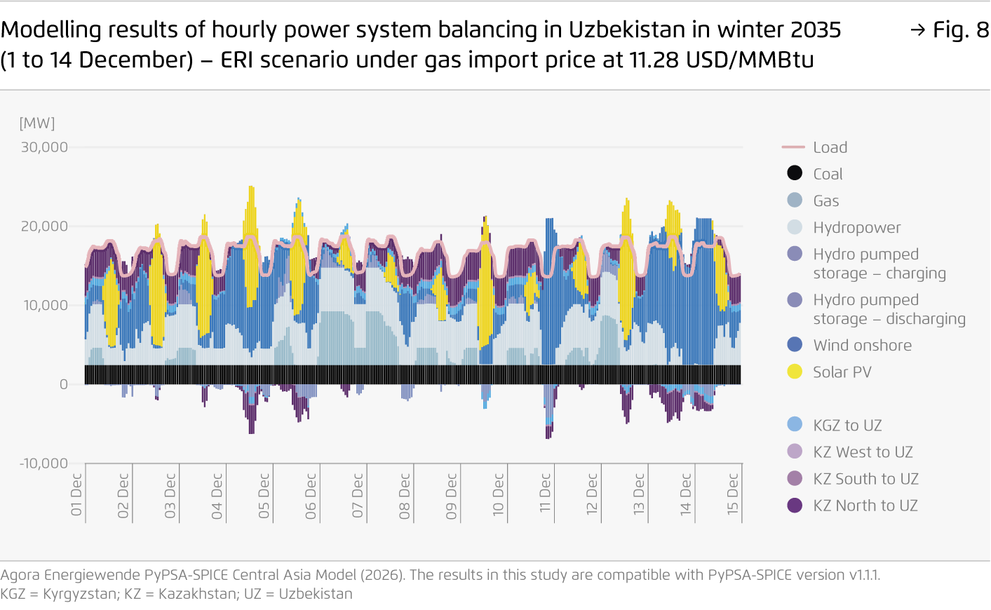 Preview for Modelling results of hourly power system balancing in Uzbekistan in winter 2035 (1 to 14 December) – ERI scenario under gas import price at 11.28 USD/MMBtu