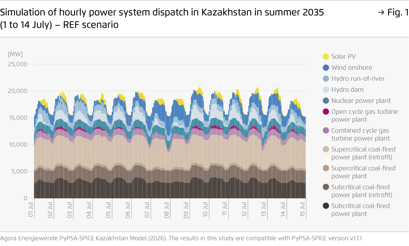 Preview for Simulation of hourly power system dispatch in Kazakhstan in summer 2035 (1 to 14 July) – REF scenario