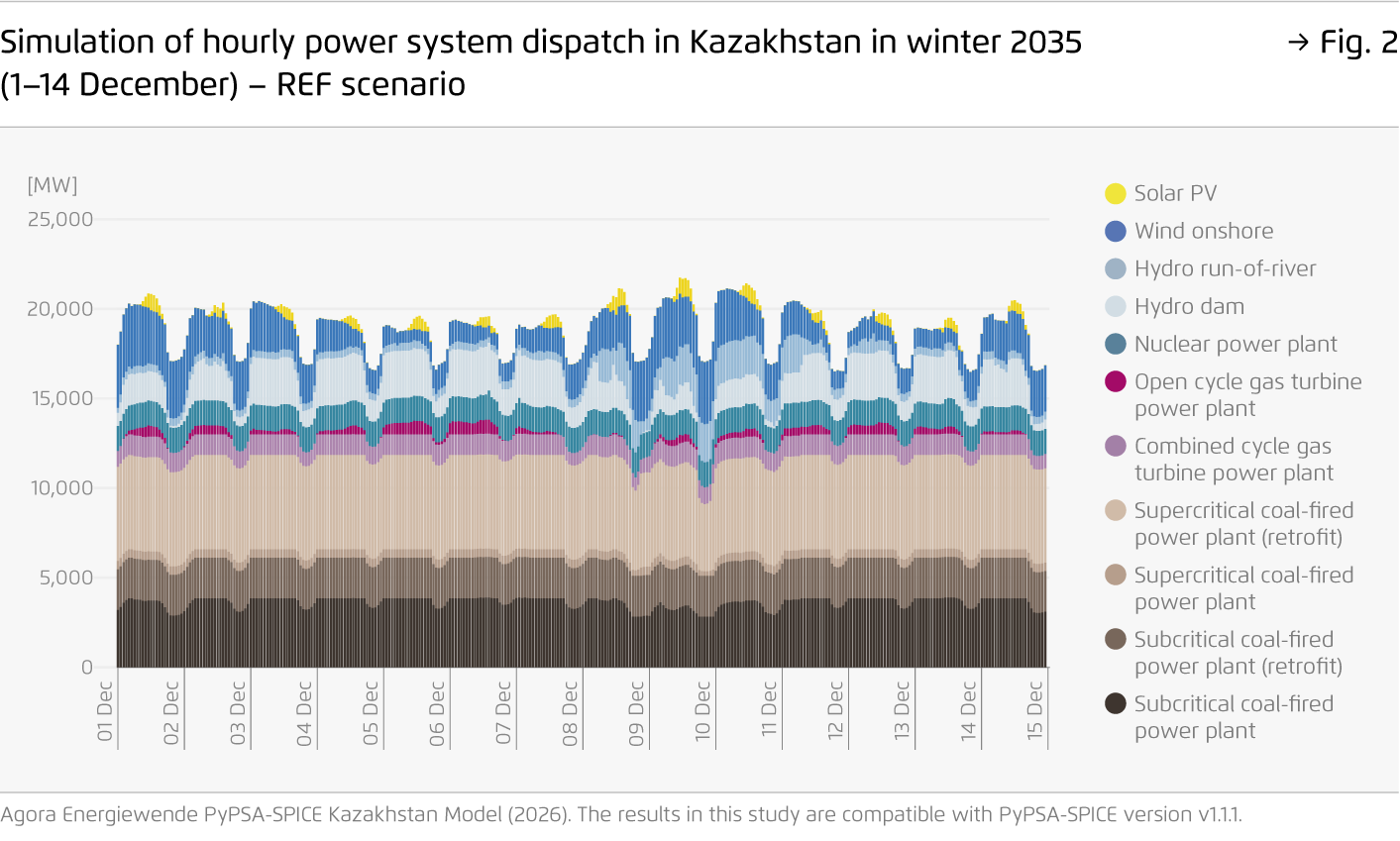Preview for Simulation of hourly power system dispatch in Kazakhstan in winter 2035 (1–14 December) – REF scenario