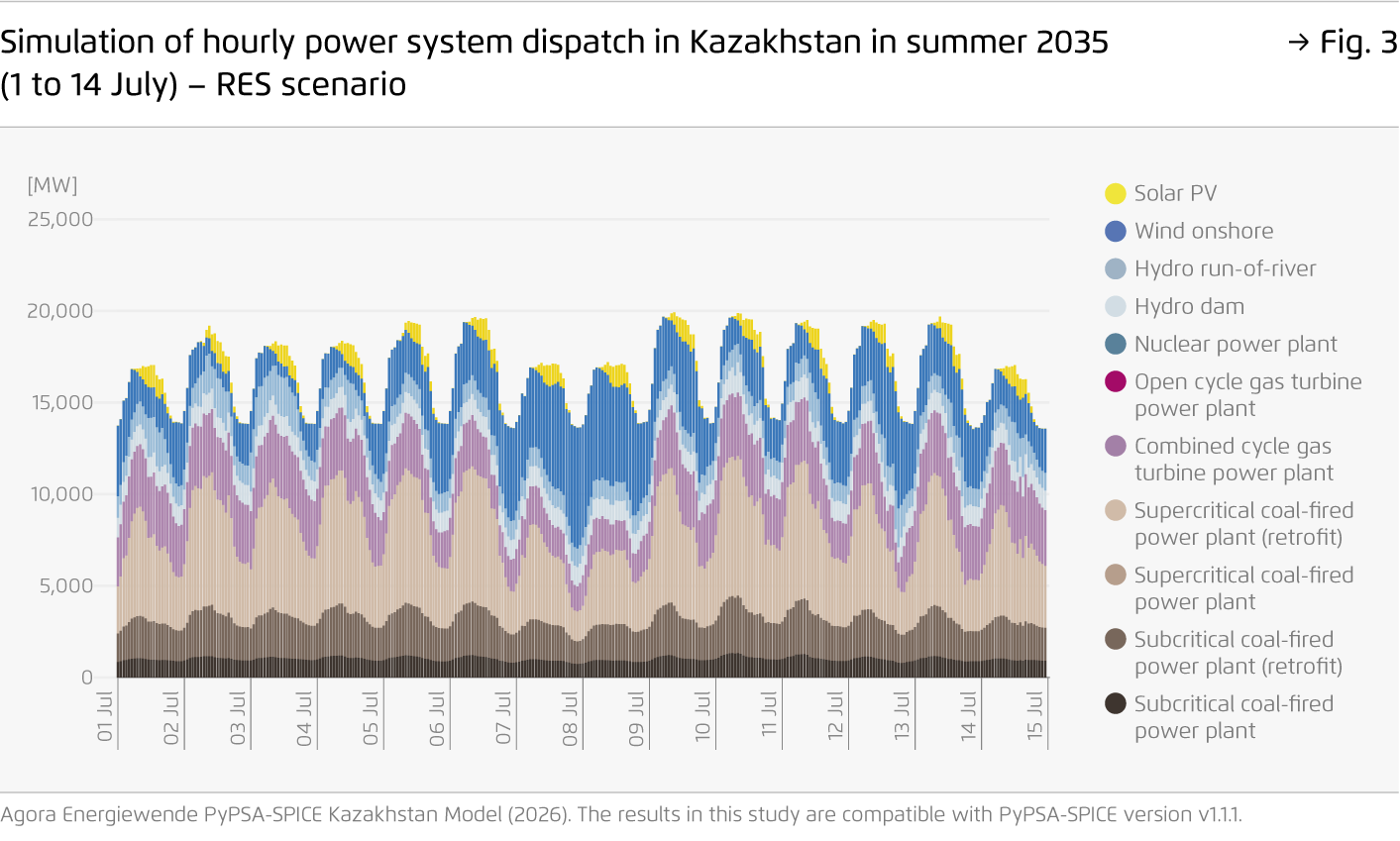Preview for Simulation of hourly power system dispatch in Kazakhstan in summer 2035 (1 to 14 July) – RES scenario