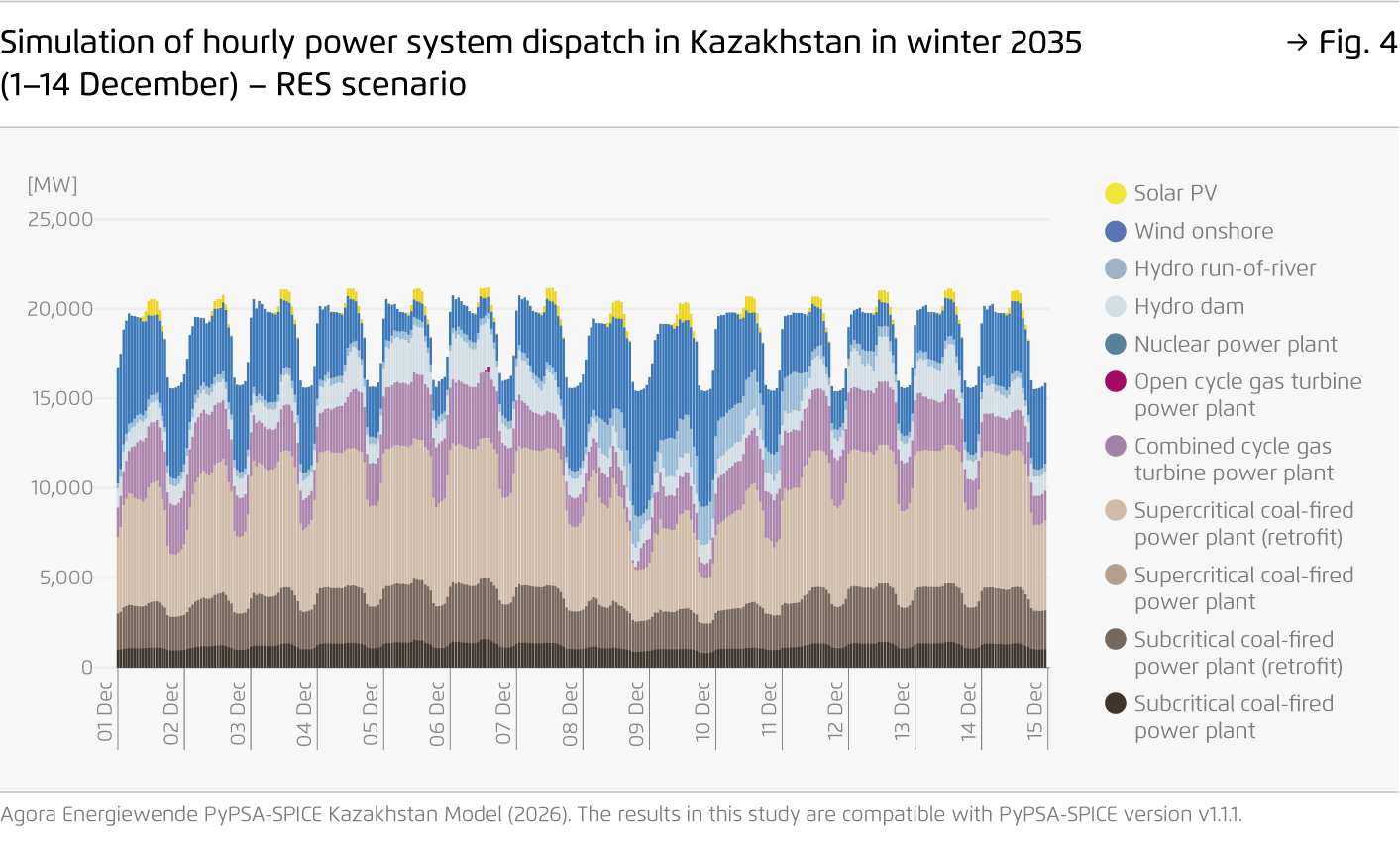 Preview for Simulation of hourly power system dispatch in Kazakhstan in winter 2035 (1–14 December) – RES scenario