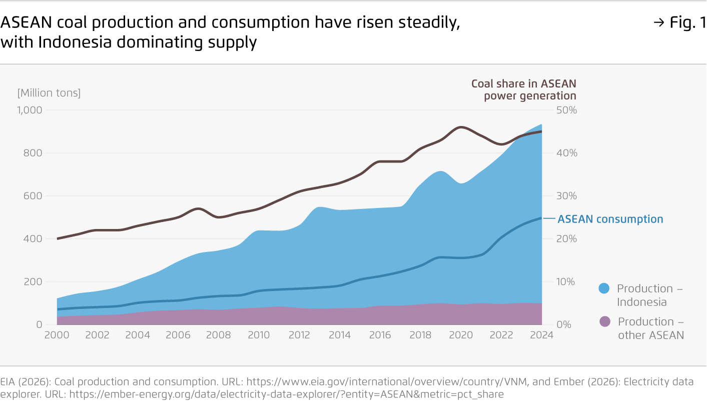 Preview for ASEAN coal production and consumption have risen steadily, with Indonesia dominating supply