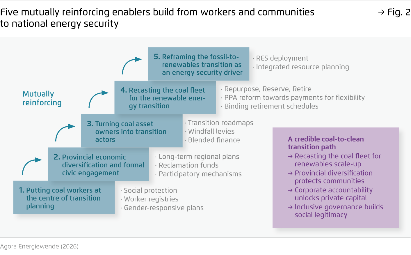 Preview for Five mutually reinforcing enablers build from workers and communities to national energy security