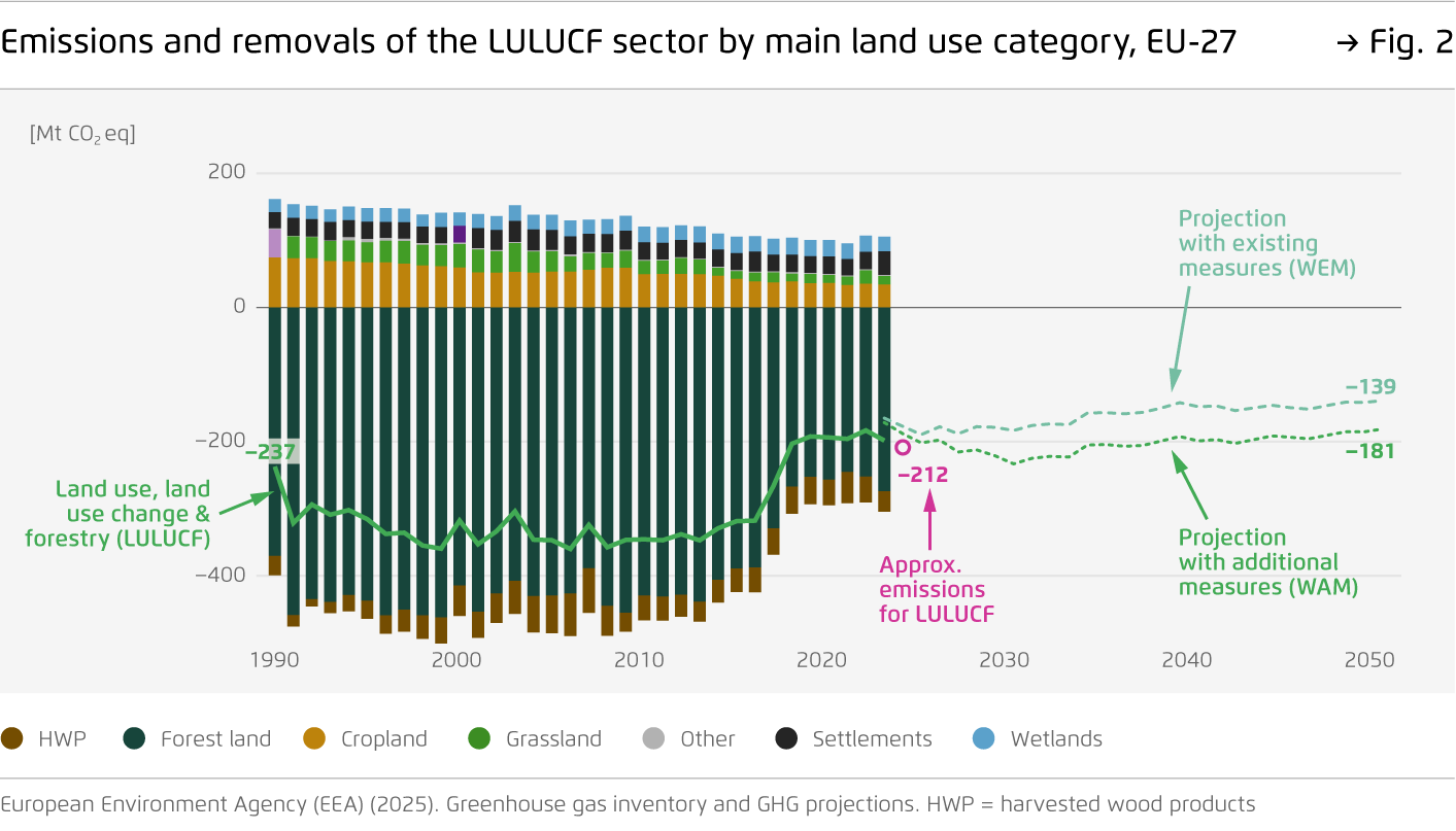 Preview for Emissions and removals of the LULUCF sector by main land use category, EU-27