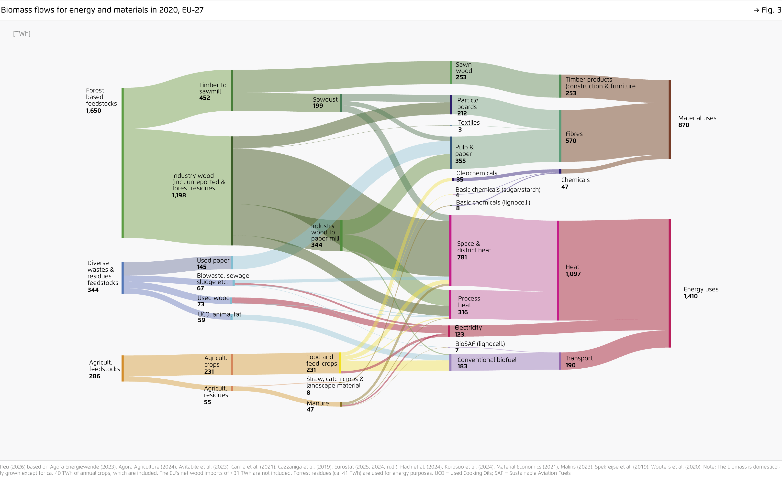 Preview for Biomass flows for energy and materials in 2020, EU-27