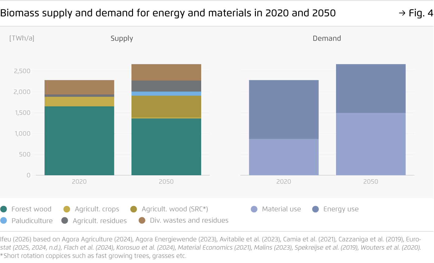 Preview for Biomass supply and demand for energy and materials in 2020 and 2050