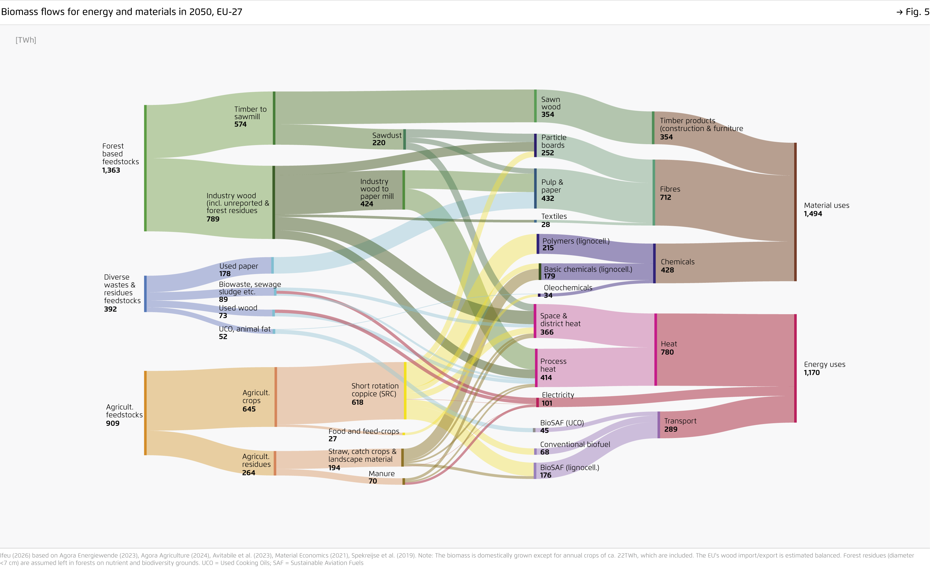 Preview for Biomass flows for energy and materials in 2050, EU-27