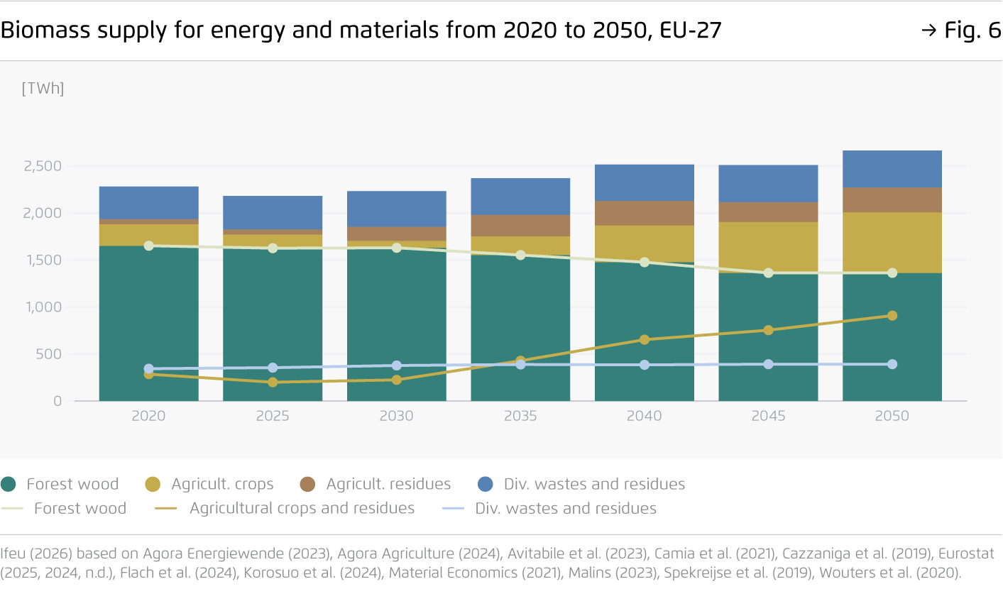 Preview for Biomass supply for energy and materials from 2020 to 2050, EU-27