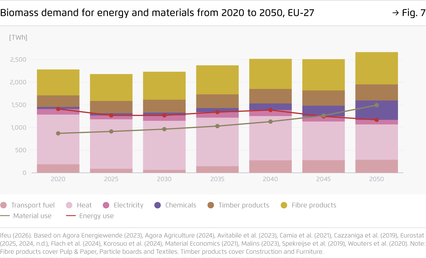 Preview for Biomass demand for energy and materials from 2020 to 2050, EU-27