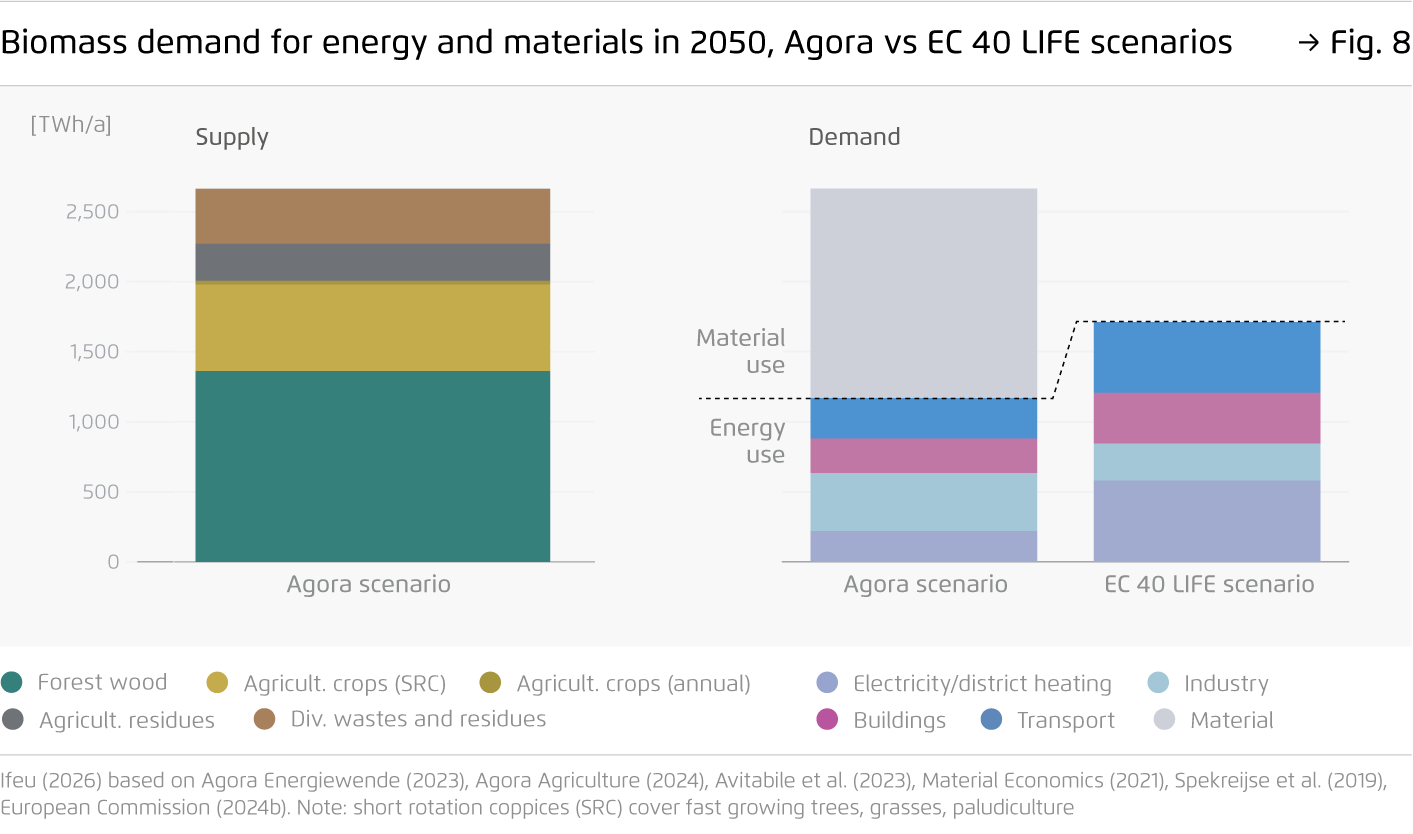 Preview for Biomass demand for energy and materials in 2050, Agora vs EC 40 LIFE scenarios