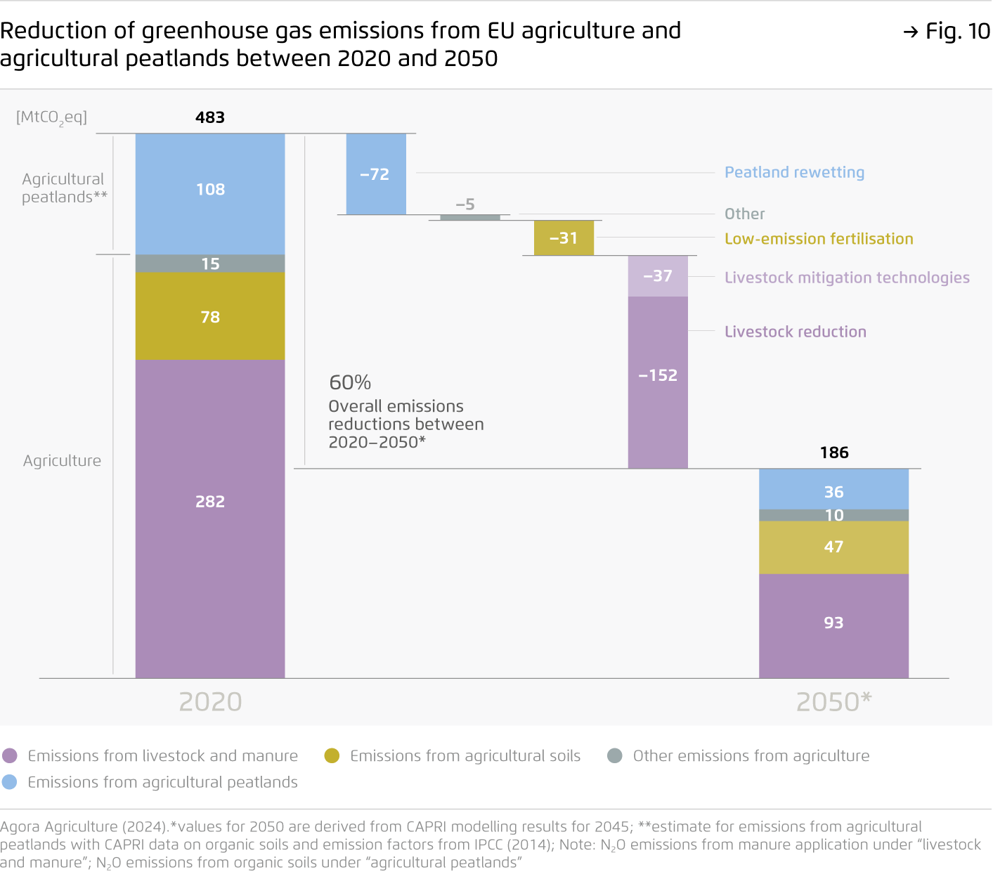 Preview for Reduction of greenhouse gas emissions from EU agriculture and agricultural peatlands between 2020 and 2050