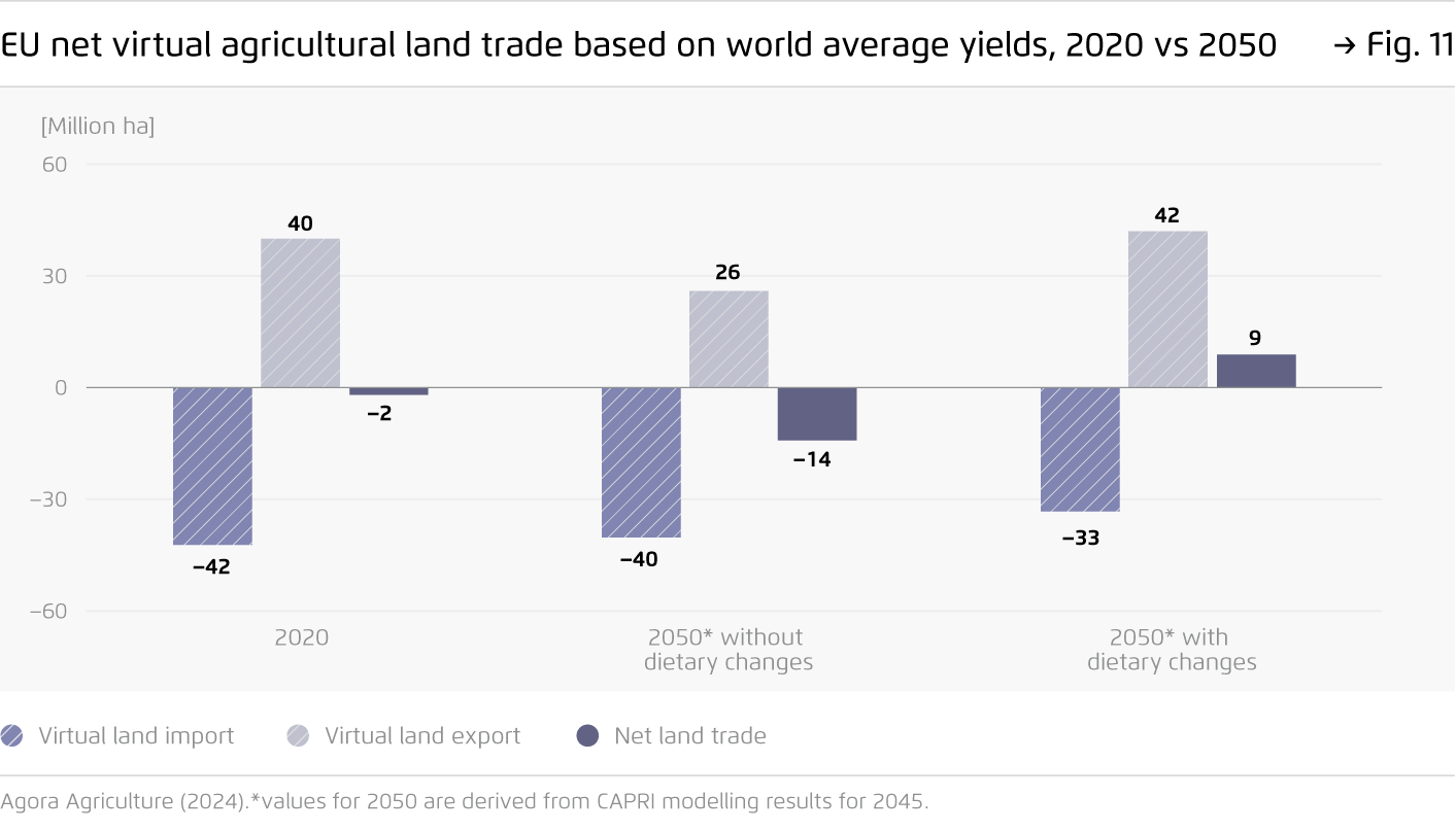 Preview for EU net virtual agricultural land trade based on world average yields, 2020 vs 2050