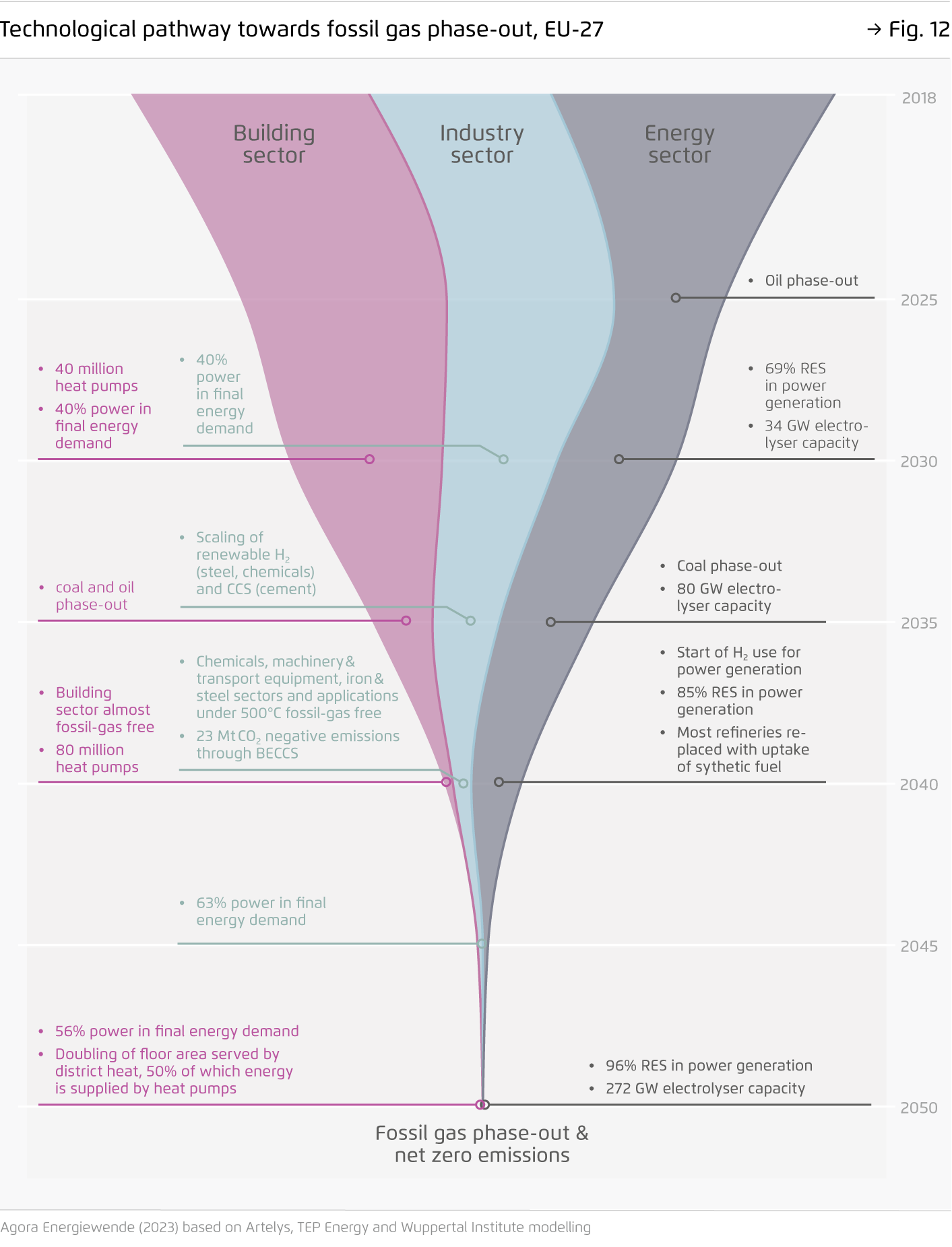 Preview for Technological pathway towards fossil gas phase-out, EU-27