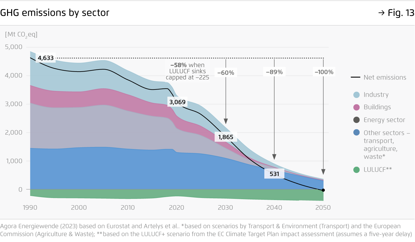 Preview for GHG emissions by sector
