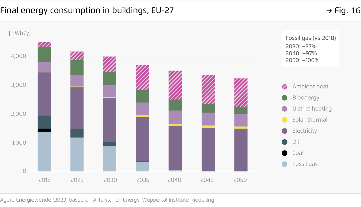 Preview for Final energy consumption in buildings, EU-27