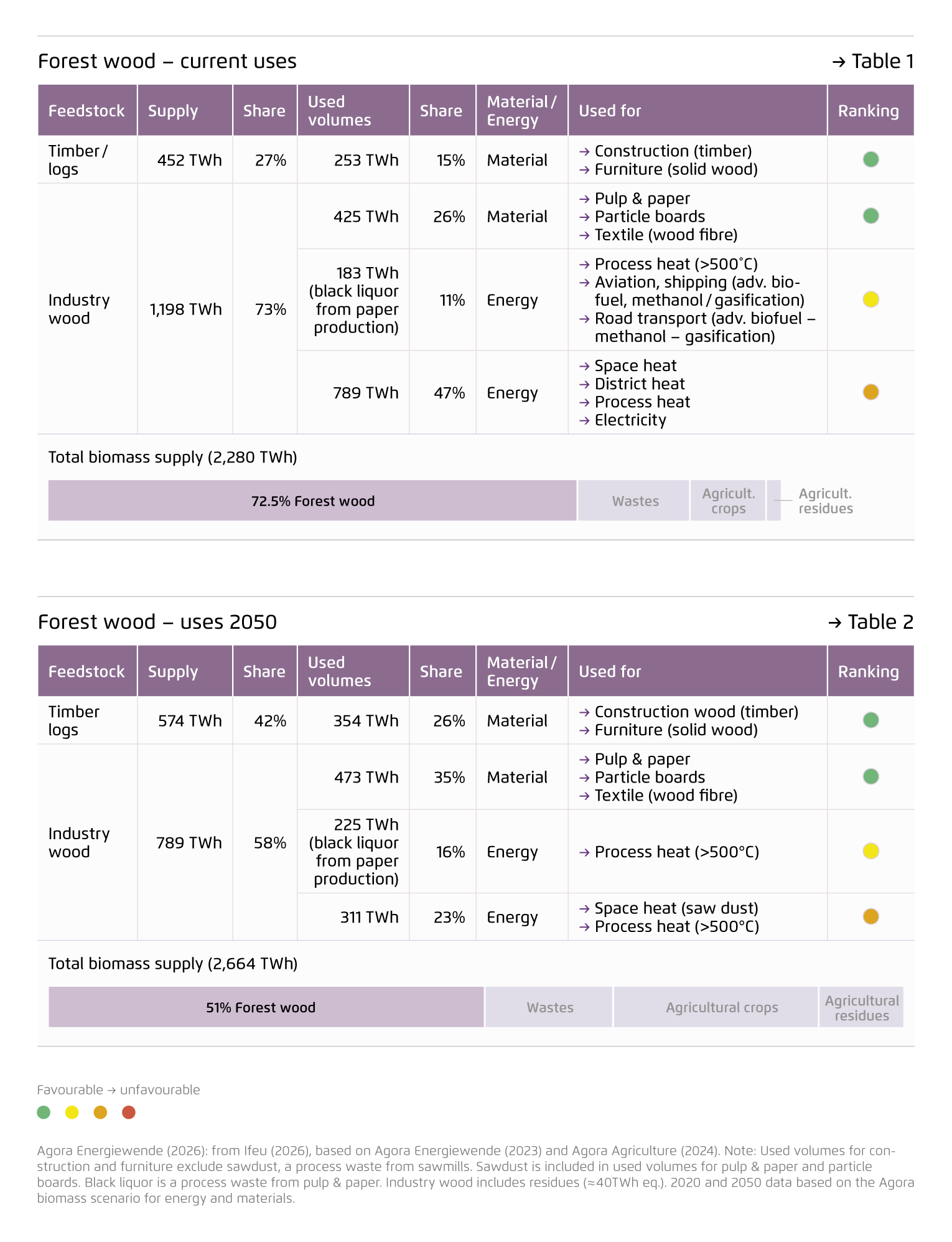 Preview for Forest wood – current uses; Forest wood – uses 2050