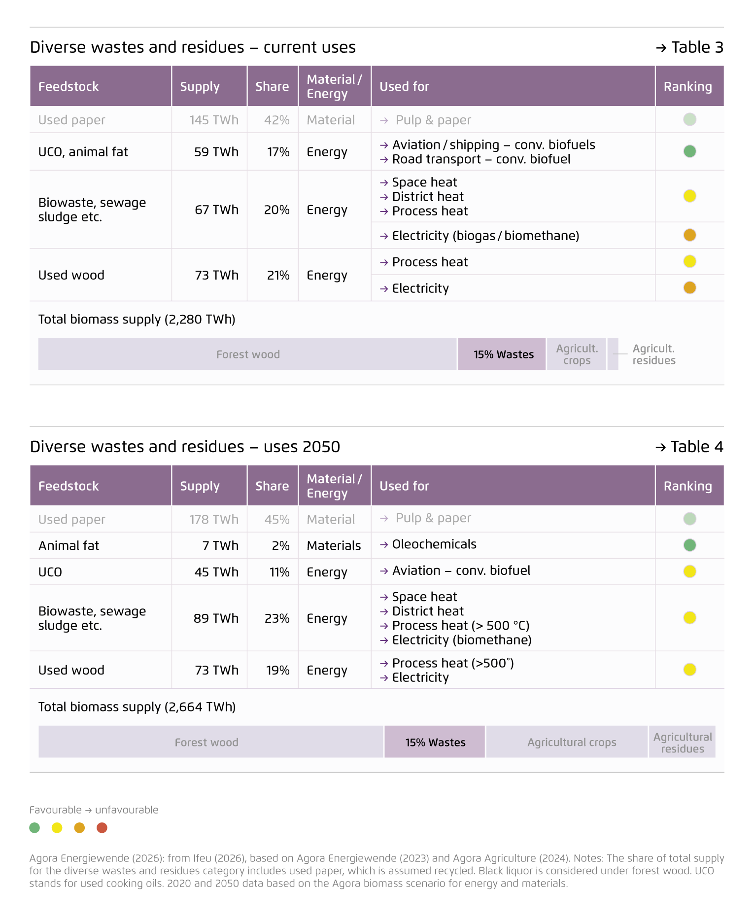 Preview for Diverse wastes and residues – current uses; Diverse wastes and residues – uses 2050