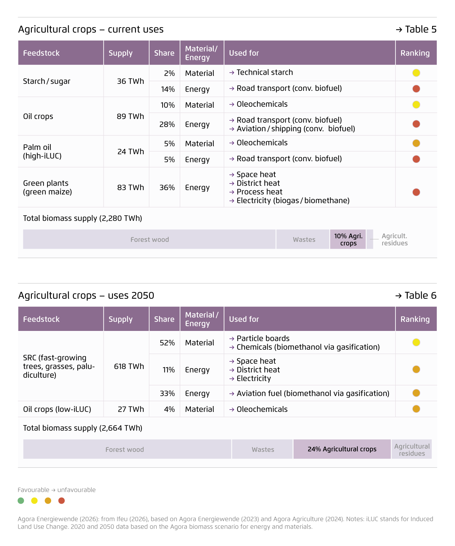 Preview for Agricultural crops – current uses; Agricultural crops – uses 2050