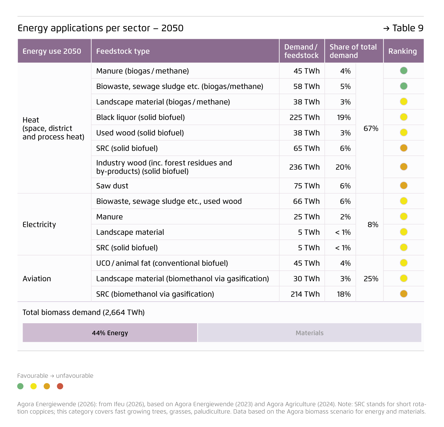 Preview for Energy applications per sector – 2050