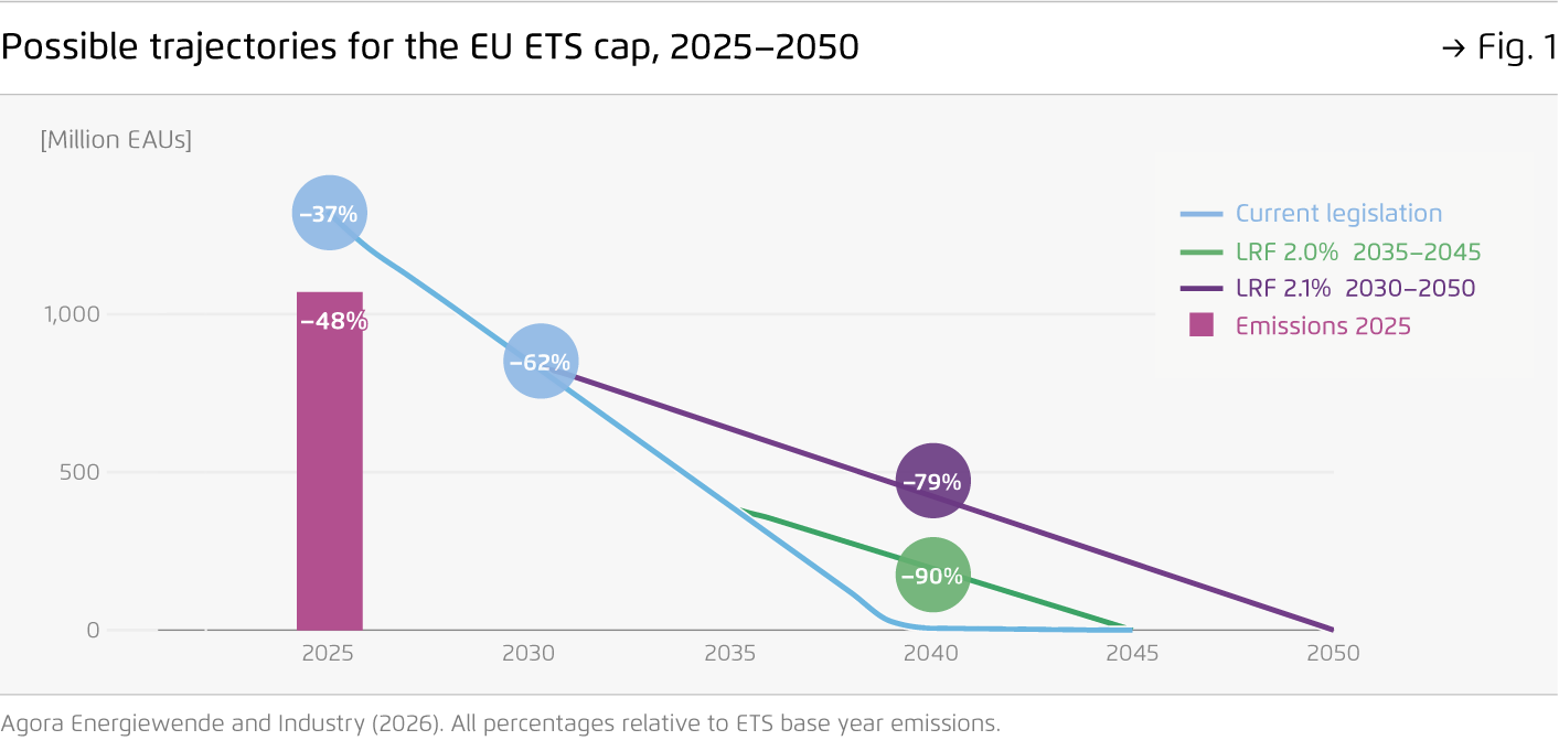 Preview for Possible trajectories for the EU ETS cap, 2025–2050
