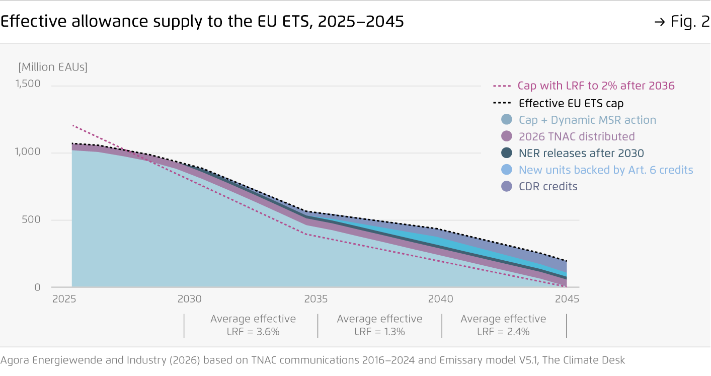 Preview for Effective allowance supply to the EU ETS, 2025–2045