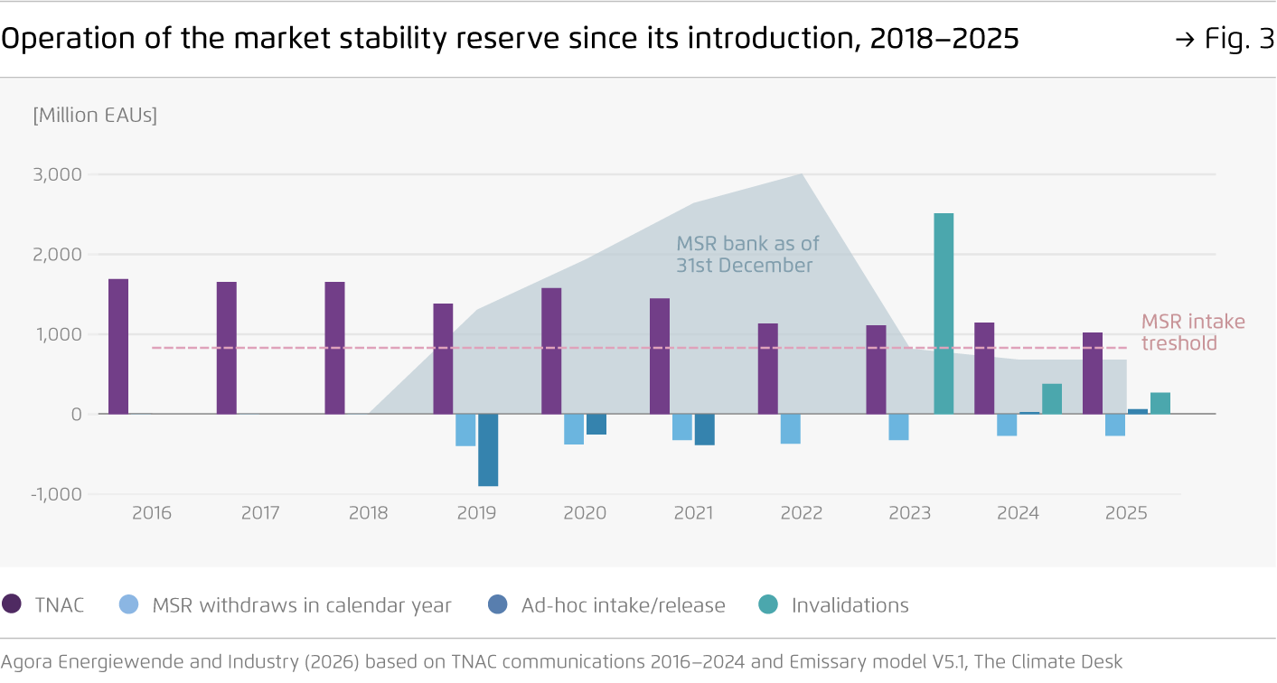 Preview for Operation of the market stability reserve since its introduction, 2018–2025