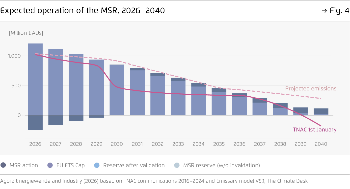Preview for Expected operation of the MSR, 2026–2040