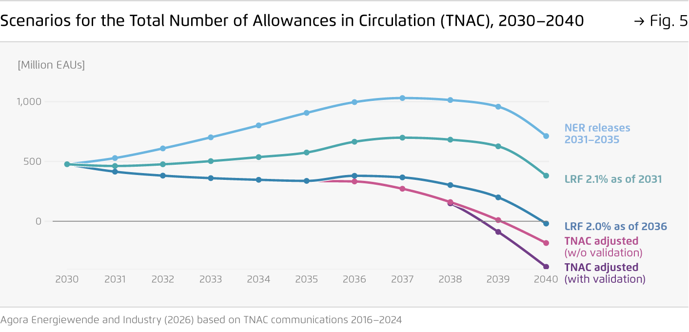 Preview for Scenarios for the Total Number of Allowances in Circulation (TNAC), 2030–2040