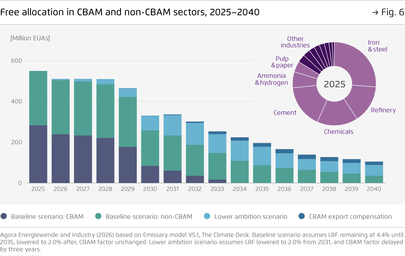 Preview for Free allocation in CBAM and non-CBAM sectors, 2025–2040