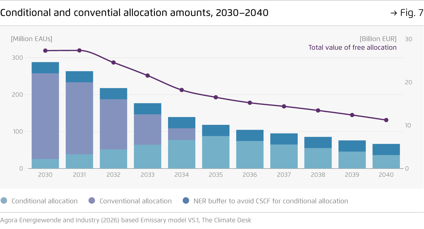 Preview for Conditional and convential allocation amounts, 2030–2040