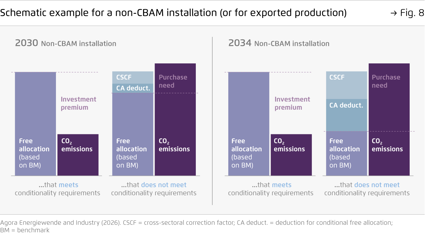 Preview for Schematic example for a non-CBAM installation (or for exported production)