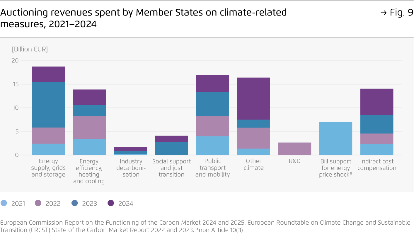 Preview for Auctioning revenues spent by Member States on climate-related measures, 2021–2024