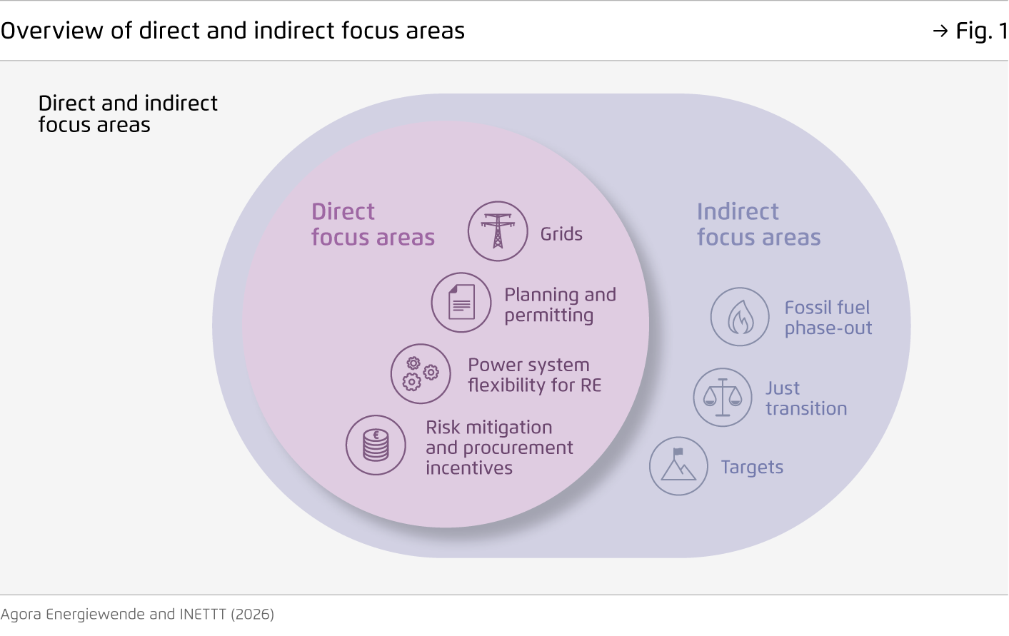Preview for Overview of direct and indirect focus areas