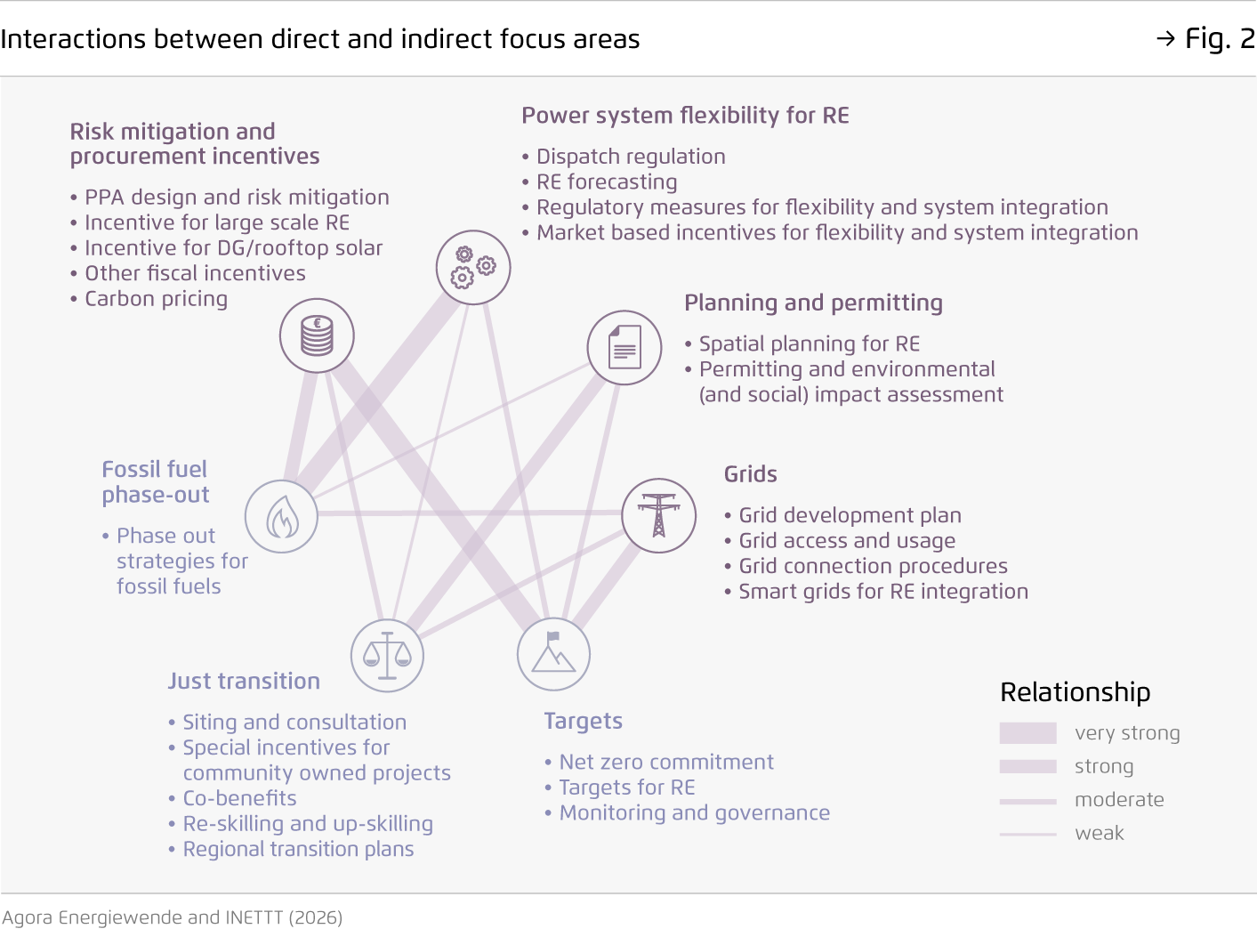 Preview for Interactions between direct and indirect focus areas