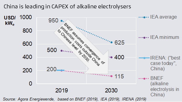 EU-wide innovation support is key to the success of electrolysis manufacturing in Europeolysis EU-wide innovation support is key to the success of electrolysis manufacturing in Europeolysis