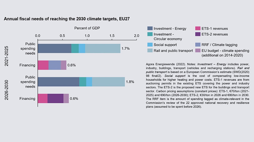 Annual fiscal needs of reaching the 2030 climate targets, EU27